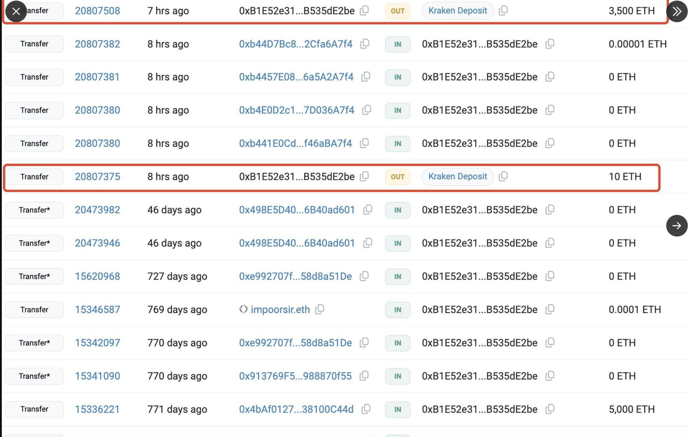 巨鲸动向追踪：以太坊基金会 3 天内再售 100 枚 $ETH，今年已累计抛售 3566 枚