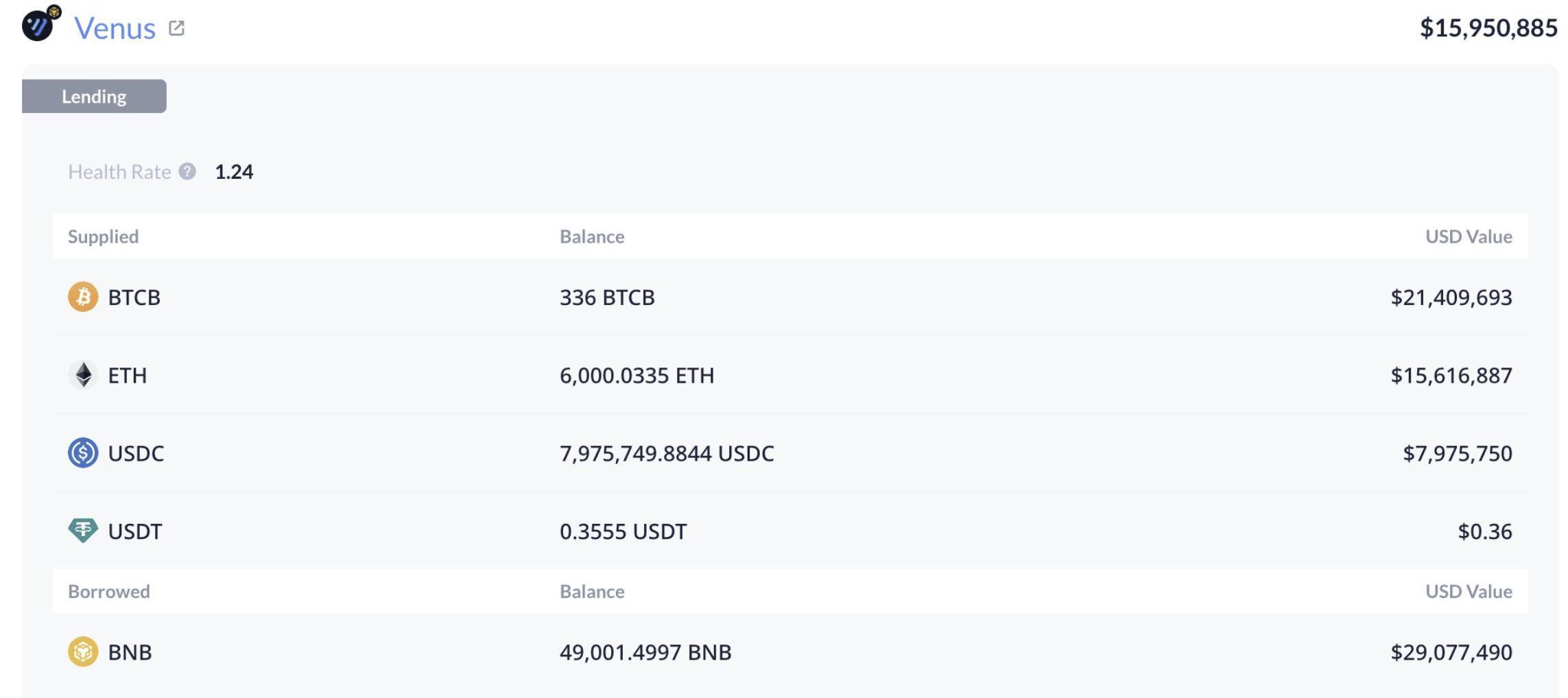 巨鲸动向追踪：以太坊基金会 3 天内再售 100 枚 $ETH，今年已累计抛售 3566 枚