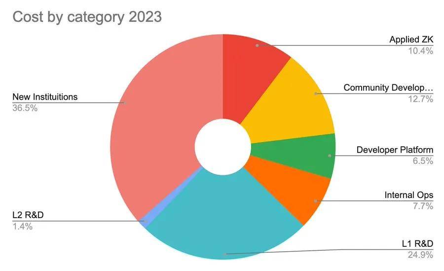 以太坊恐慌！支出不透明，不喜欢DeFi？创始人V神亮资辟谣！净资产90％为ETH！