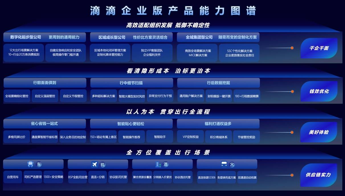 一个app连接“用车+机酒火” 滴滴企业版营造商旅新体验