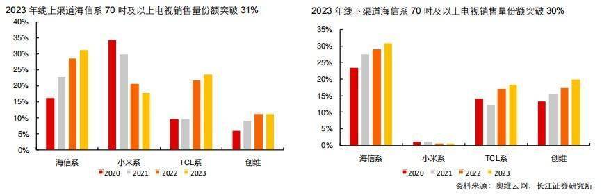 百吋风暴席卷双十一，为什么要看海信？