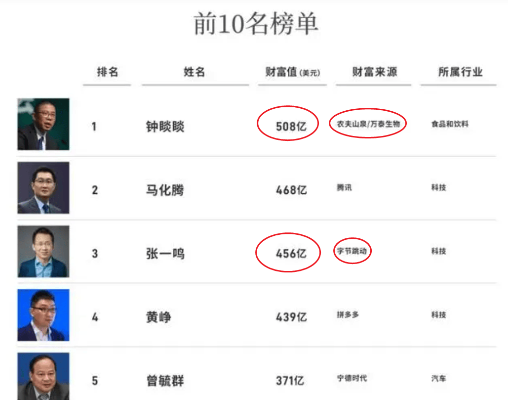 3640亿身家！是钟睒睒敢讲真话的底气吗？