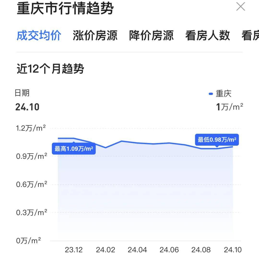 房价降至万元！这个直辖市底在何处？