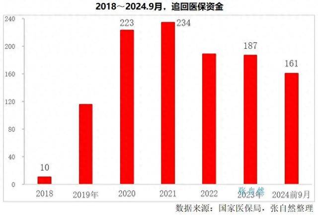 两家医院骗保就超3亿，今年追回医保资金242亿元，难怪缴费连年涨