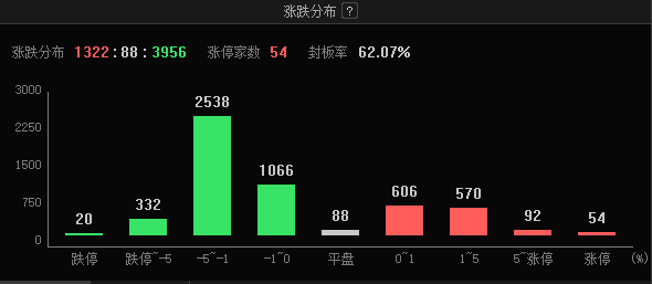 尾盘又炸了，6连板牛股，涨停瞬间变跌停！收盘近4000股下跌