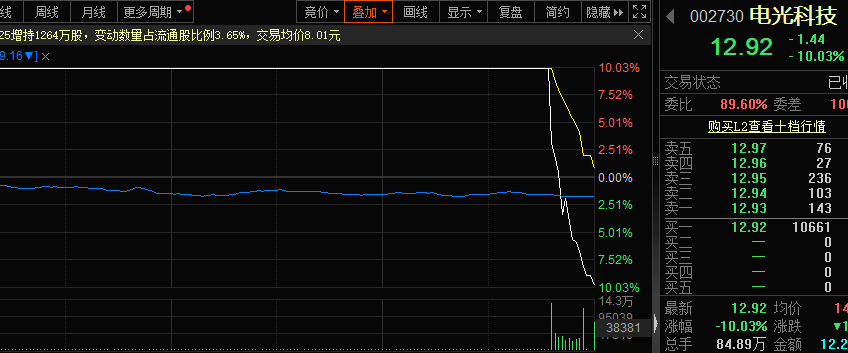 尾盘又炸了，6连板牛股，涨停瞬间变跌停！收盘近4000股下跌