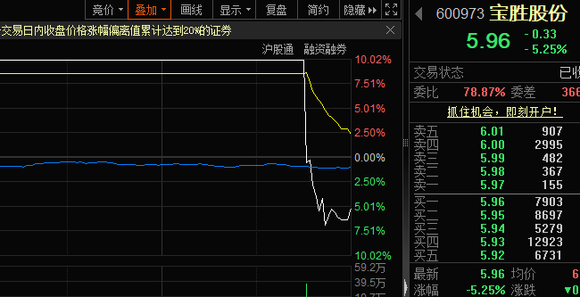 尾盘又炸了，6连板牛股，涨停瞬间变跌停！收盘近4000股下跌