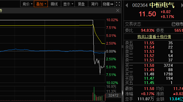 尾盘又炸了，6连板牛股，涨停瞬间变跌停！收盘近4000股下跌