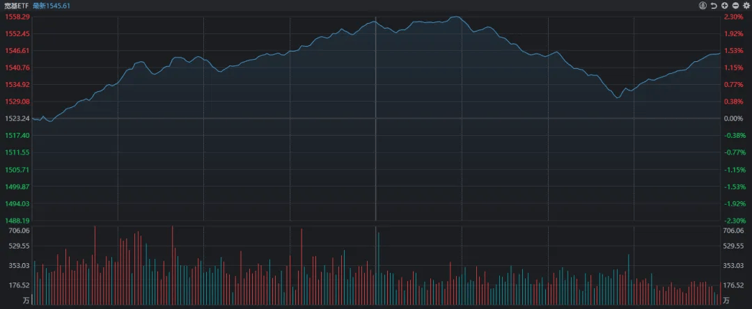 3300点，今天“得而复失又复得”！发生了什么？