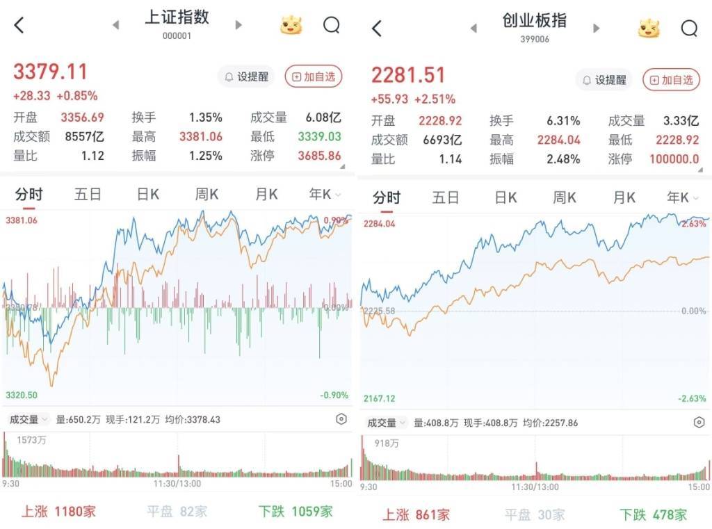 A股放量上涨：科创50暴涨5.97%，两市成交近2.2万亿元
