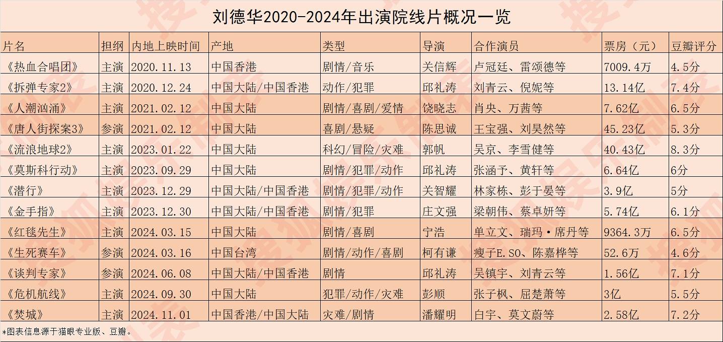 又见刘德华，新片定档五一搭档倪妮，但近三年他的电影票房运如何？