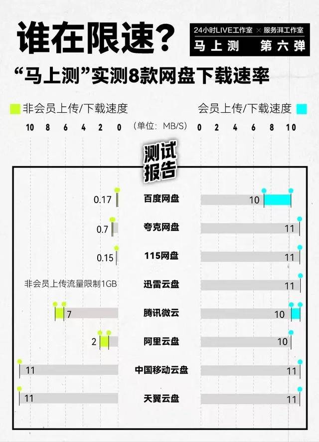 “不充会员不配高速下载”？实测8款网盘