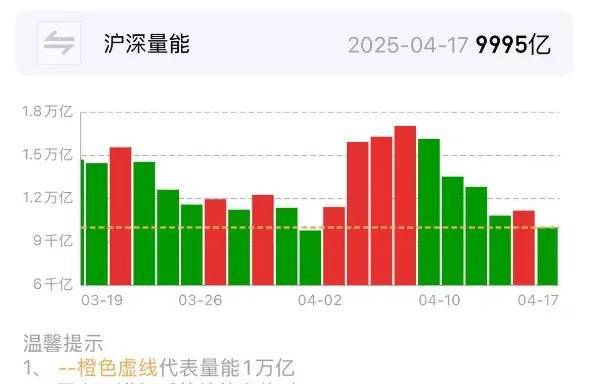 两市成交额不足万亿元，但沪指8连涨，两大主线爆发！如何理解？