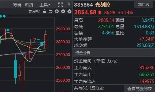 两市成交额不足万亿元，但沪指8连涨，两大主线爆发！如何理解？