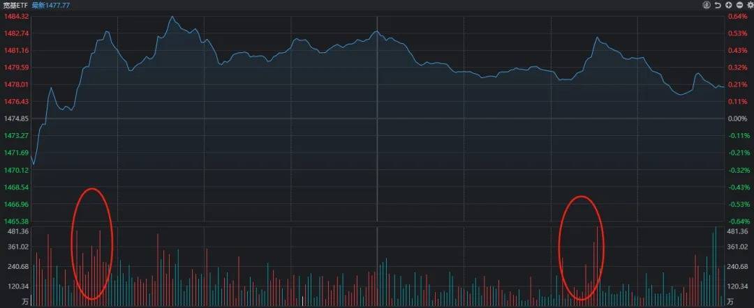 两市成交额不足万亿元，但沪指8连涨，两大主线爆发！如何理解？