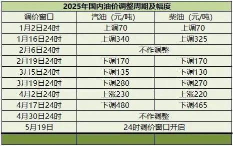 油价将大跌！或重回“6元时代”