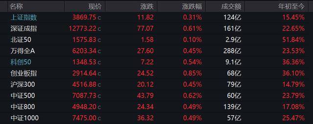A股高开迎9月：沪指涨0.31%，贵金属板块强势