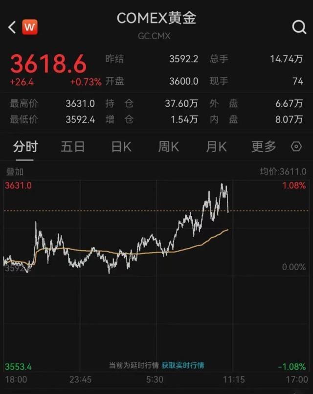 七连涨，金价爆了！上金所紧急提醒！