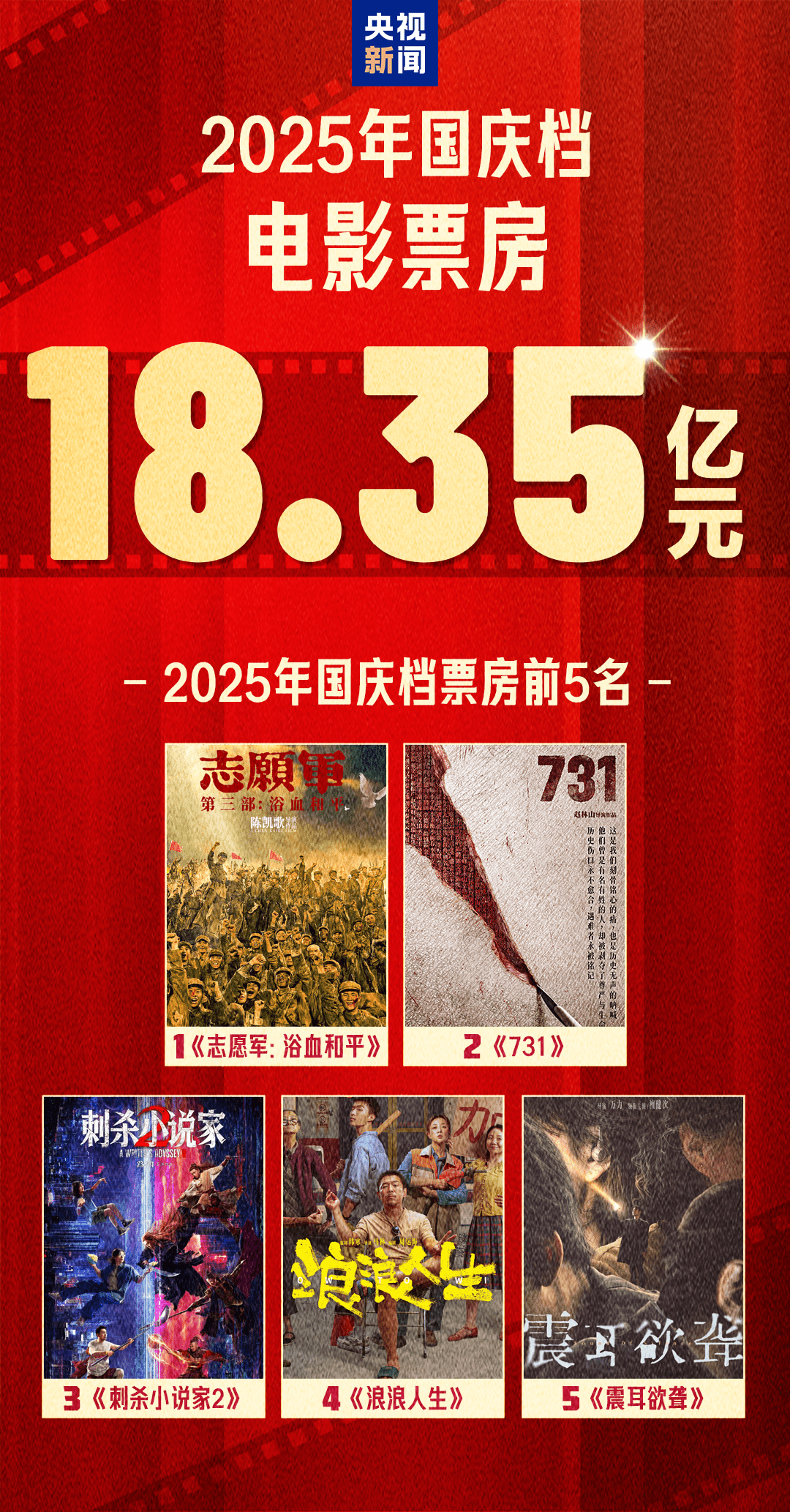 2025年国庆档影片多元化竞逐 《志愿军3》《震耳欲聋》等获高满意度评价