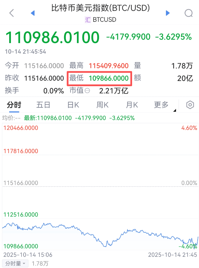 刚刚，跳水！超20万人爆仓