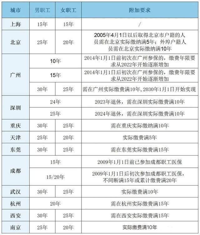 粤鲁等14省份确定延长医保最低缴费年限：男30年女25年！医保基金总体不缺钱，但多地已现赤字！
