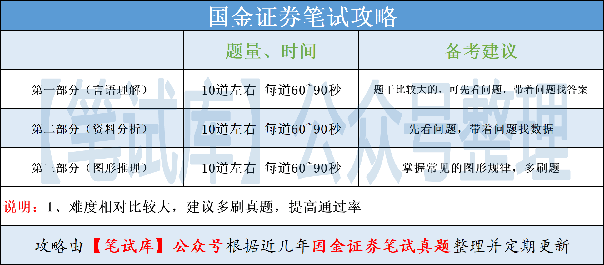 国金证券在线逻辑测评、笔试 真题题库、备考建议