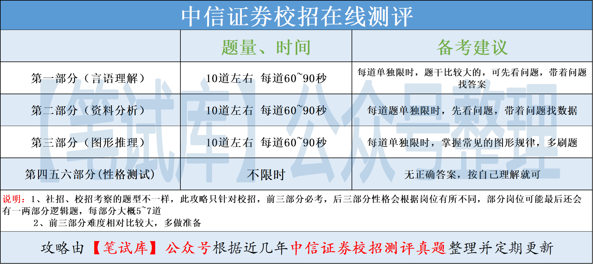 中信证券校招人才测评、在线笔试 真题考点、题库备考