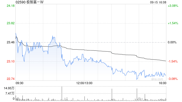 东吴证券：首予极智嘉-W“增持”评级 AMR软硬件技术+渠道全面领先