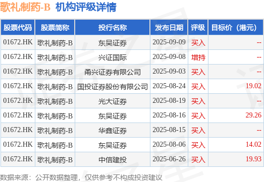 歌礼制药-B(01672.HK)股东将股票存入富途证券国际香港 存仓市值19.94亿港元